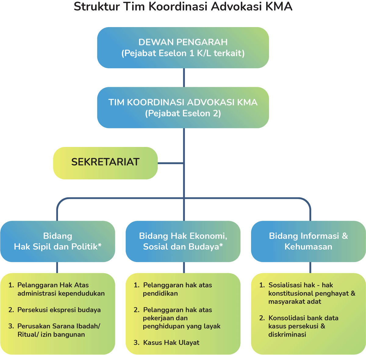 struktur-tim-koordinasi-advokasi-KMA.png